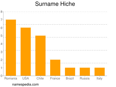 Familiennamen Hiche