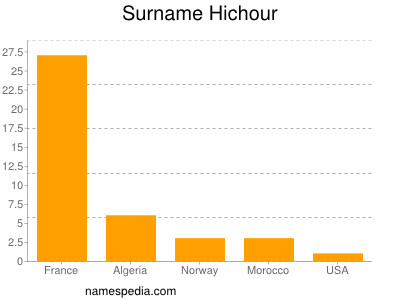 Surname Hichour