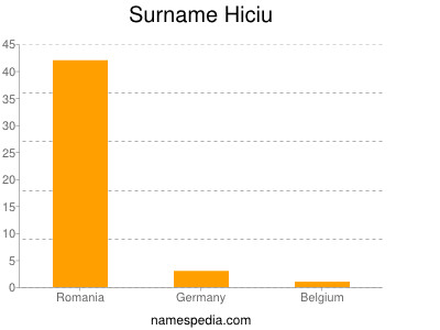 Surname Hiciu