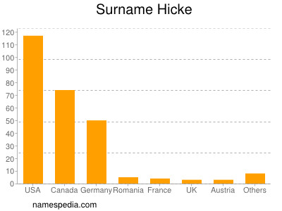 Familiennamen Hicke