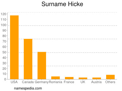 Surname Hicke