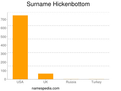 Familiennamen Hickenbottom