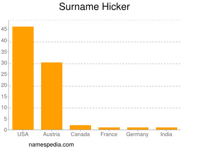 Familiennamen Hicker