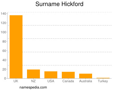 Familiennamen Hickford