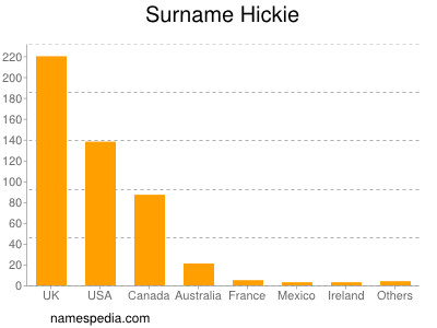 Familiennamen Hickie