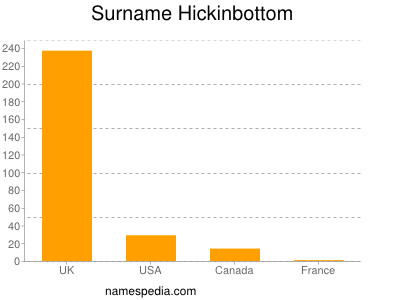 Familiennamen Hickinbottom