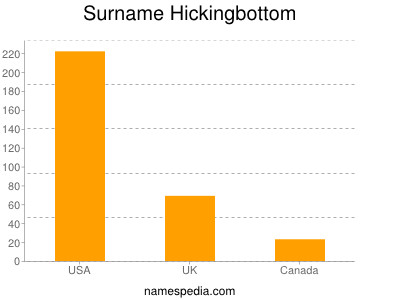 Familiennamen Hickingbottom