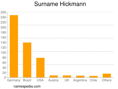 nom Hickmann