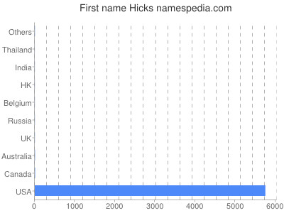 Vornamen Hicks
