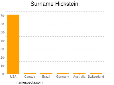 Familiennamen Hickstein