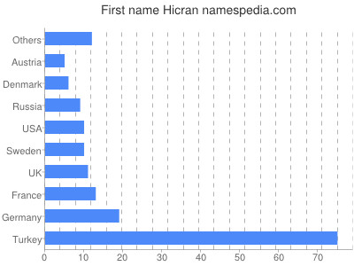 Vornamen Hicran