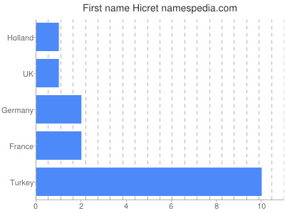 Given name Hicret