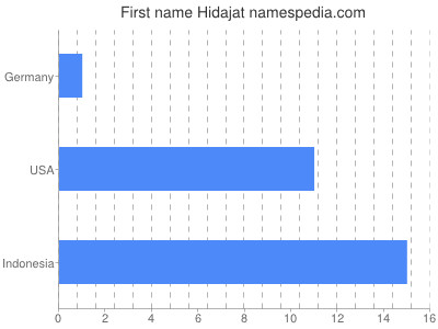 Given name Hidajat