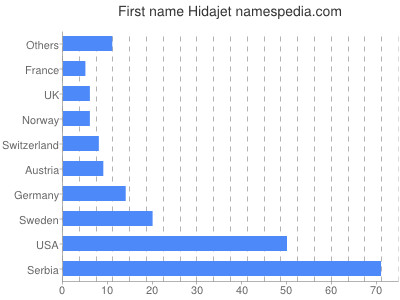 Given name Hidajet