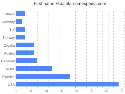Vornamen Hidajeta