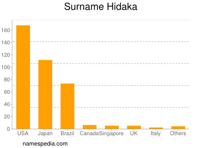 Familiennamen Hidaka