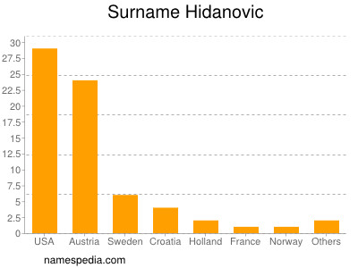 Familiennamen Hidanovic