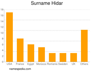 nom Hidar