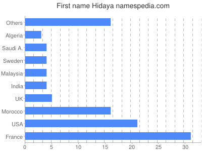 Vornamen Hidaya