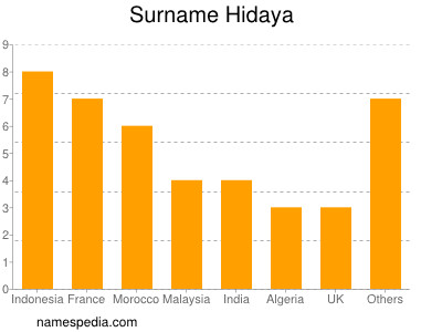 Familiennamen Hidaya