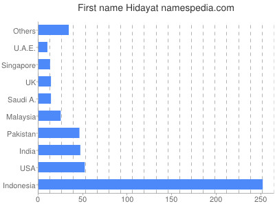 Given name Hidayat