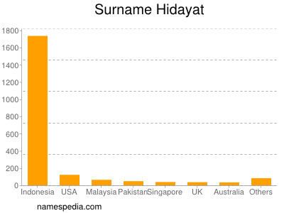 Surname Hidayat