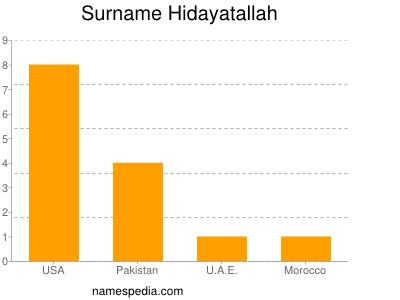 Familiennamen Hidayatallah