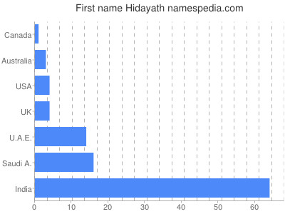 Vornamen Hidayath