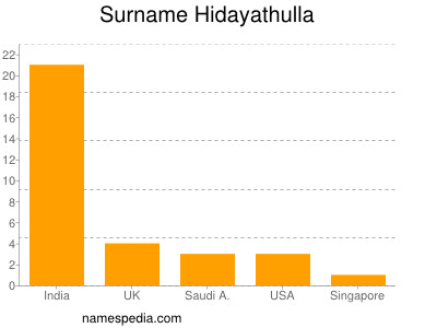 nom Hidayathulla