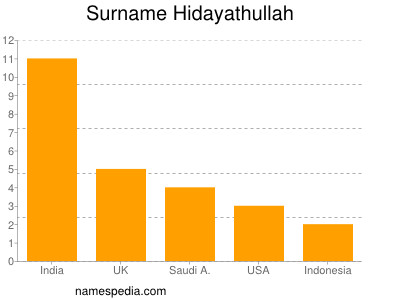 Familiennamen Hidayathullah