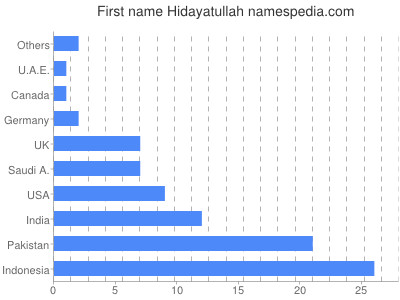 Vornamen Hidayatullah