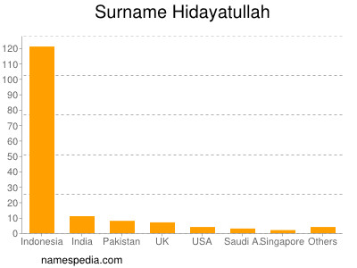 Familiennamen Hidayatullah