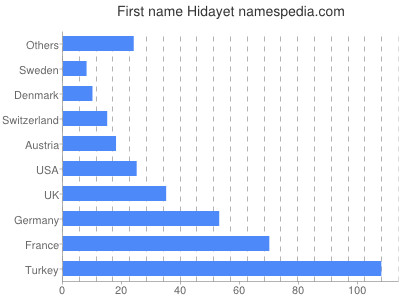 Vornamen Hidayet