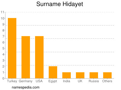 Surname Hidayet