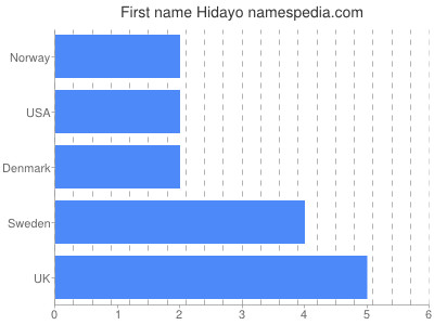 prenom Hidayo