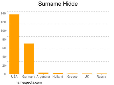 Surname Hidde