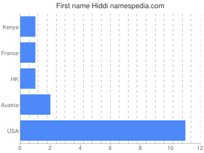 Given name Hiddi