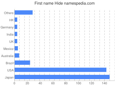 Given name Hide