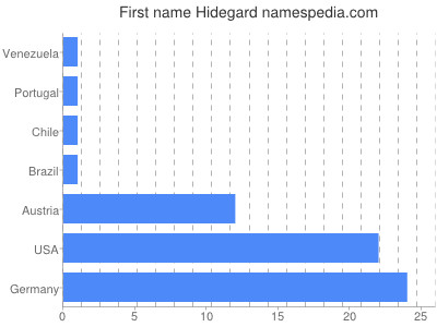 Vornamen Hidegard