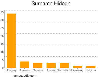 Surname Hidegh