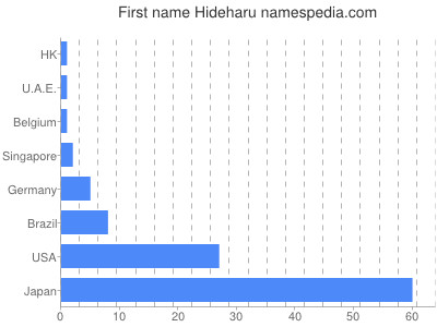 prenom Hideharu