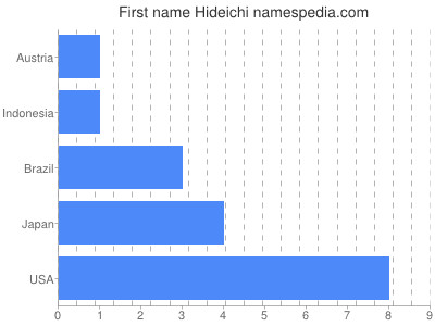 prenom Hideichi