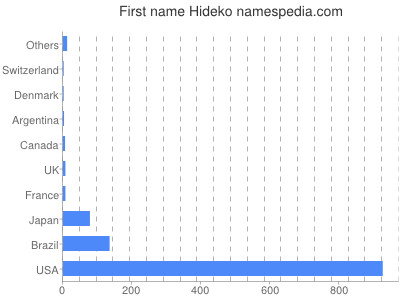 Given name Hideko