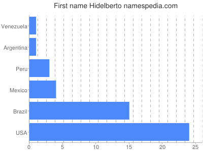 Given name Hidelberto