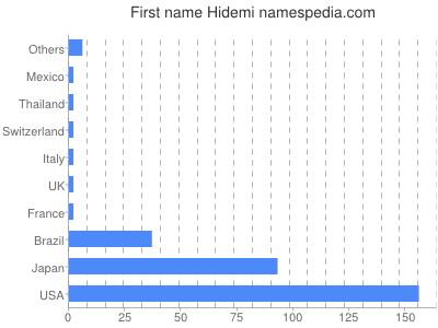 Given name Hidemi