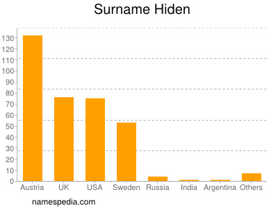 Surname Hiden