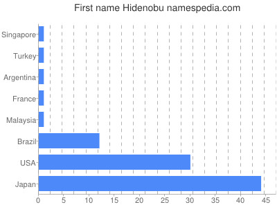 Vornamen Hidenobu