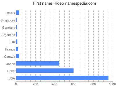 Given name Hideo
