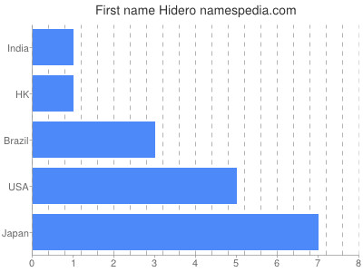 prenom Hidero