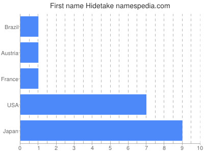 prenom Hidetake